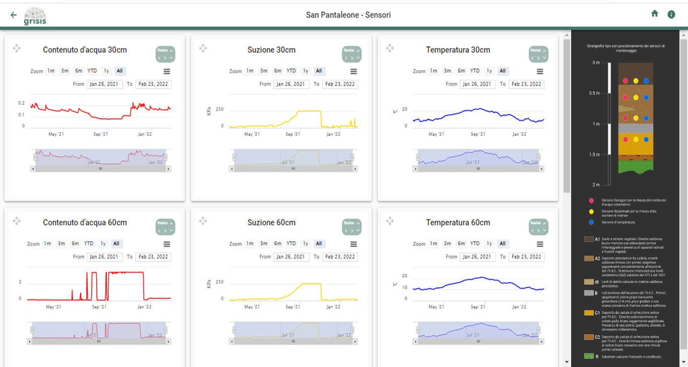 SanPantaleone Sensori