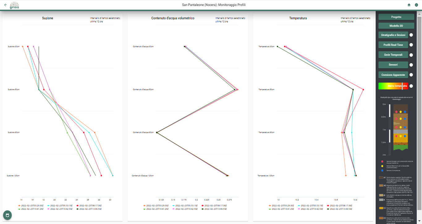 San Pantaleone Profili