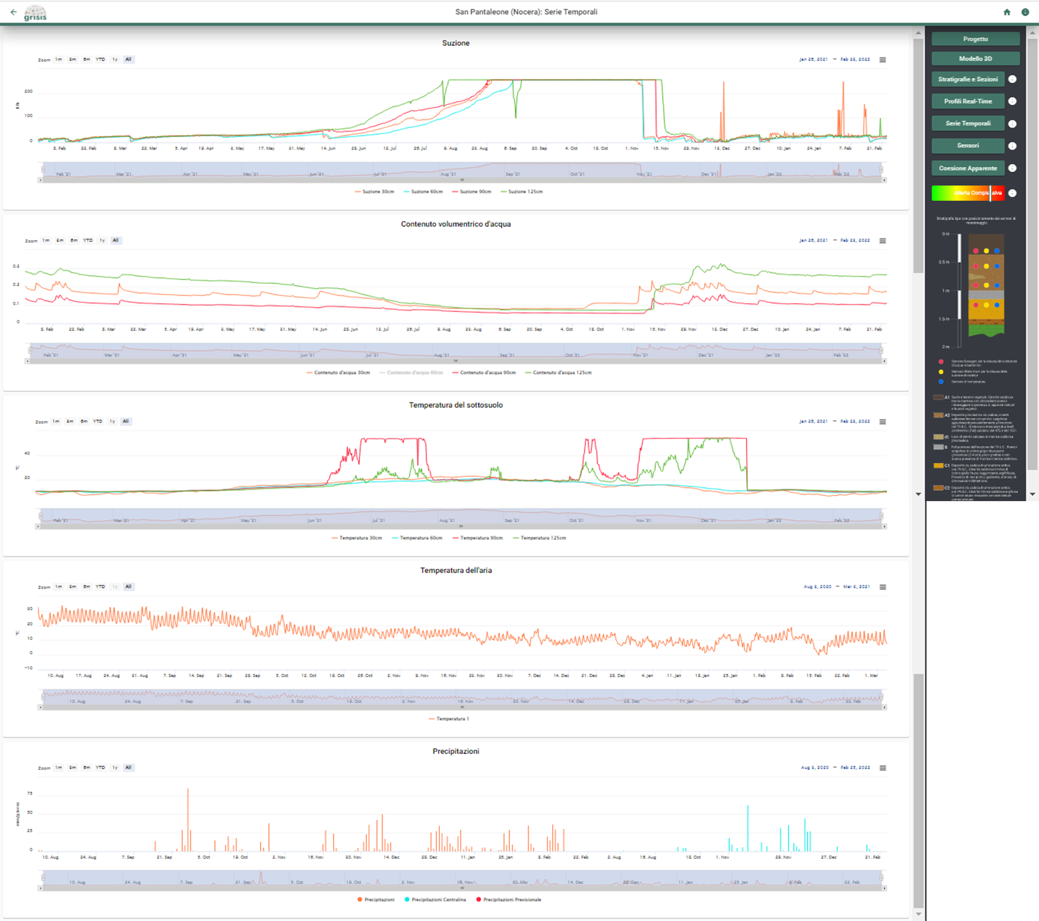 San Pantaleone Serie teporali